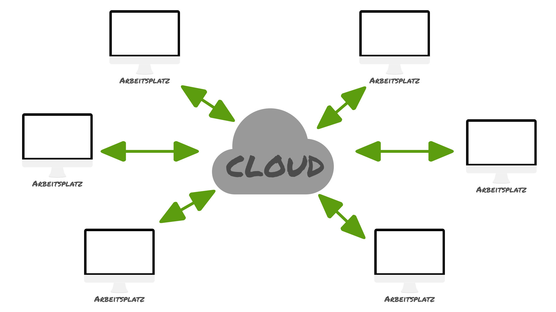 Cloud Computing Schaubild