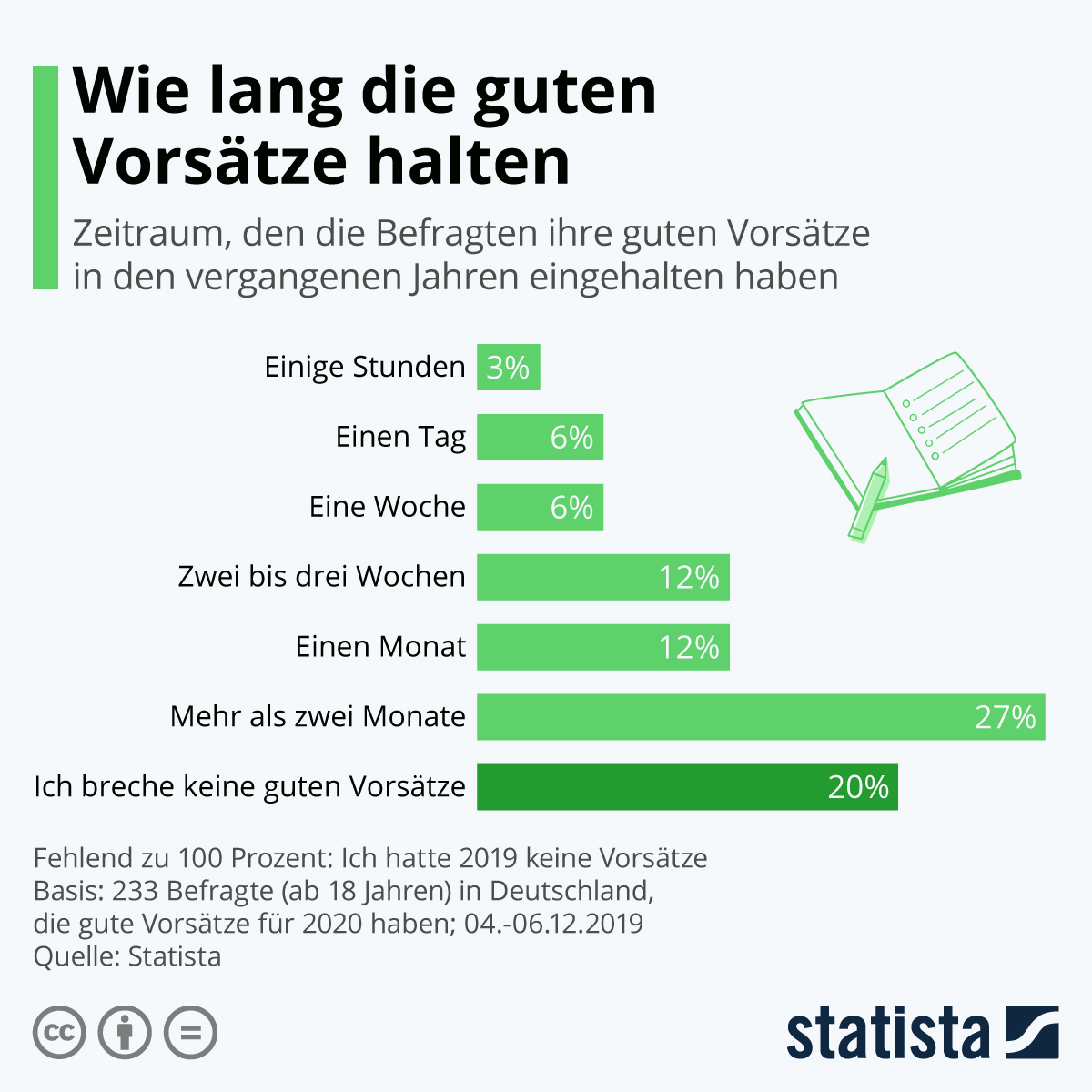Wie lange Vorstze halten