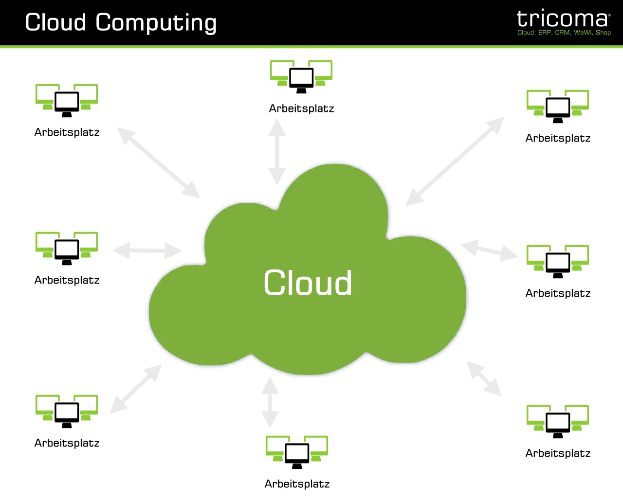 Cloud Computing | Warenwirtschaftssysteme und ERP