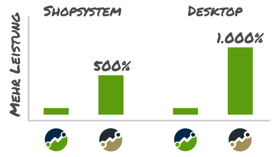 Bis zu 1.000% mehr Leistung beim tricoma enterprise System