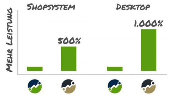 Bis zu 1.000% mehr Leistung beim tricoma enterprise System