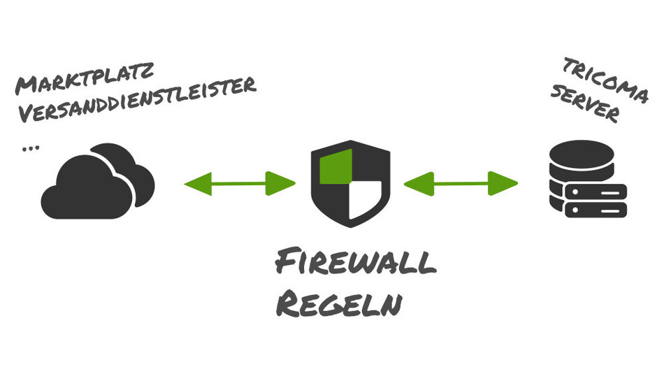 Mit Partnern abgestimmte Firewallregeln