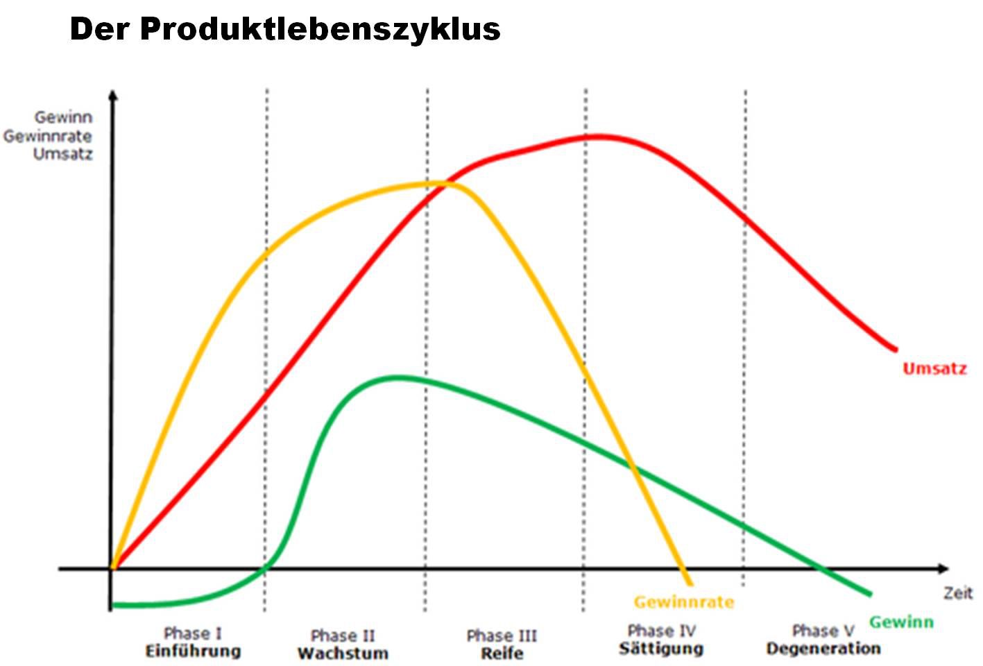 produktlebenszyklus_schaubild