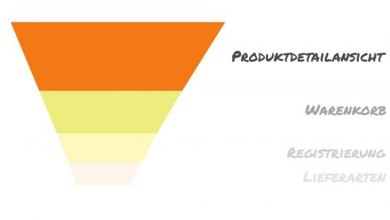 Beispiel eines Sales Funnels im Shop