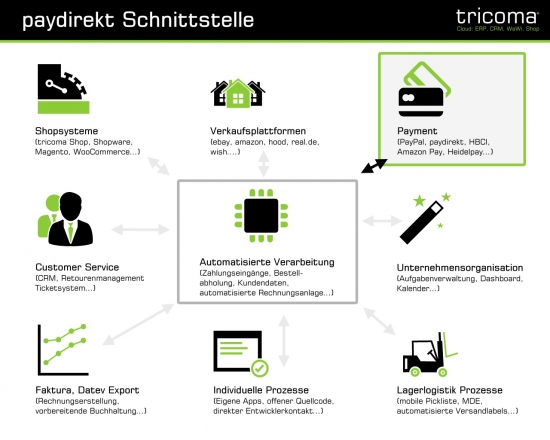 So arbeitet die PayDirekt Schnittstelle in tricoma