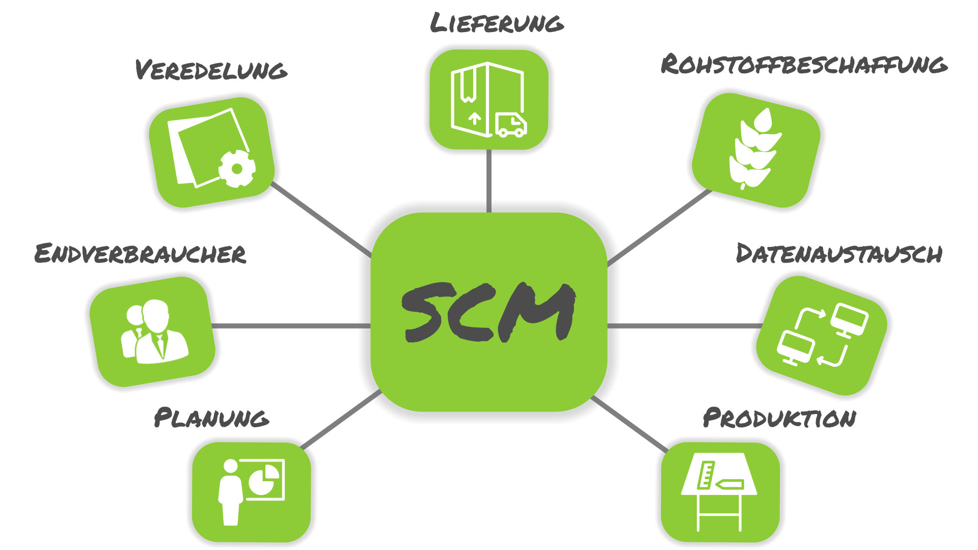 Erklrung Supply Chain Management