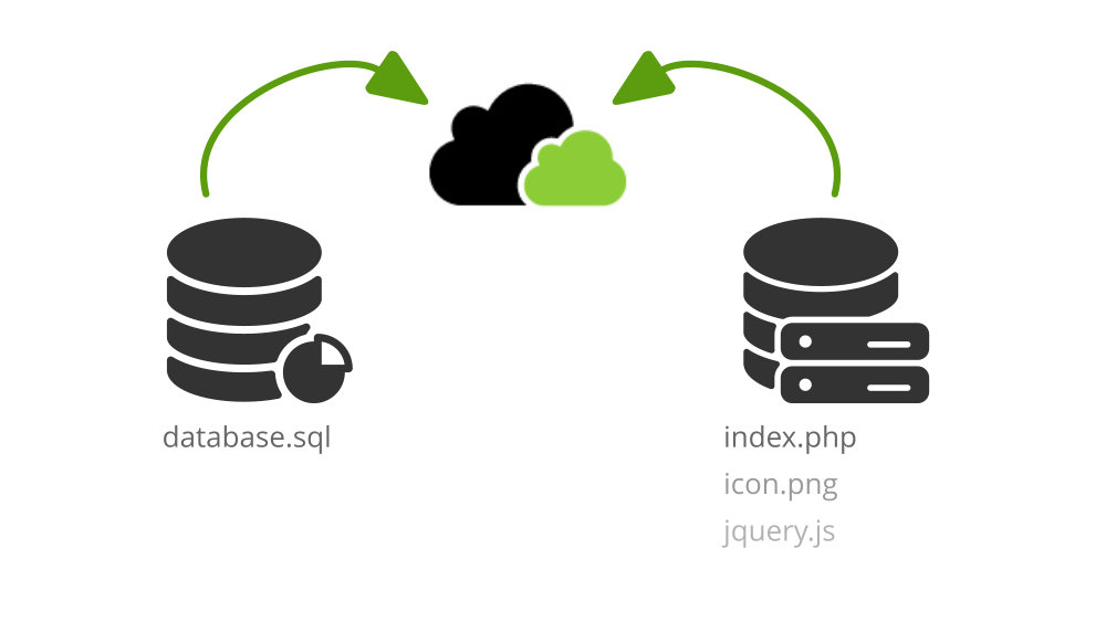 Backup der Datenbank und der Dateien auf die Storage