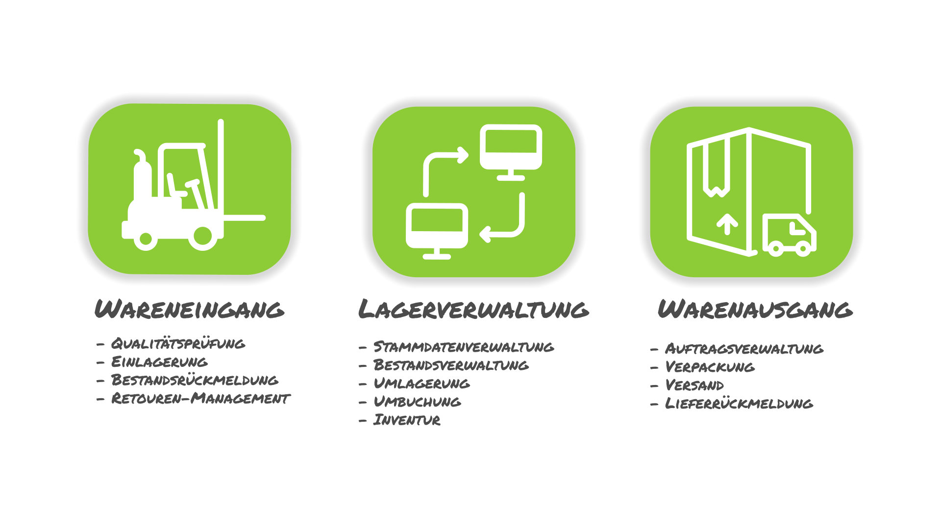 Warehouse Management System Schaubild