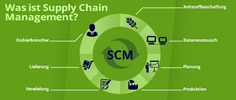 Supply Chain Management  Alle SCM-Aspekte im Detail erklärt!