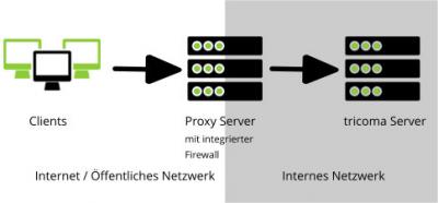 Einsatz von tricoma hinter einem Reverse Proxy (z. B. per Apache mod_proxy)