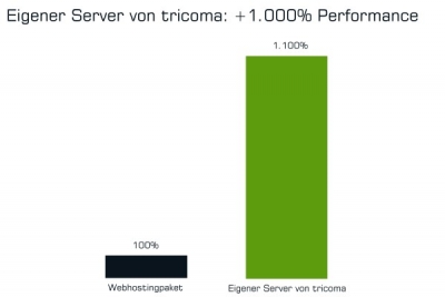 Die Vorteile eines Servers von tricoma
